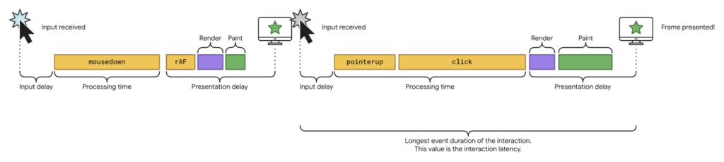 what-is-an-interaction